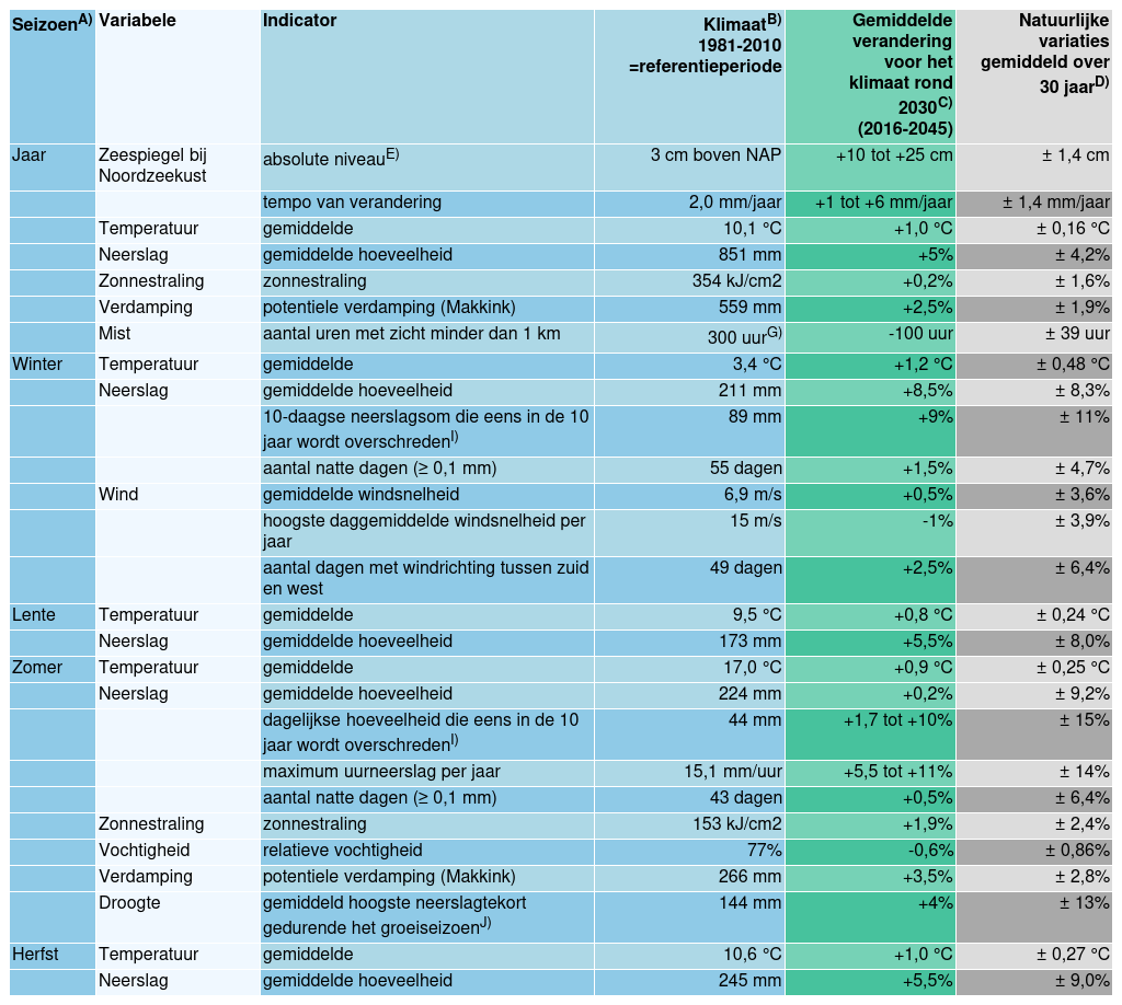 KNMI - KNMI'14 Klimaatscenario's - Kerncijfers