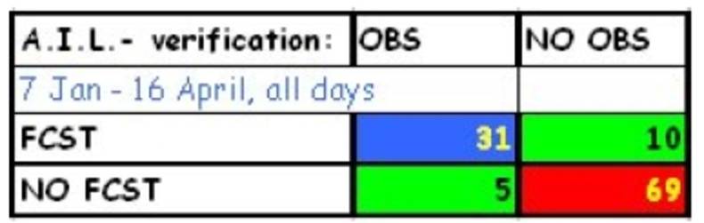 Figure 6. verification AIL – report