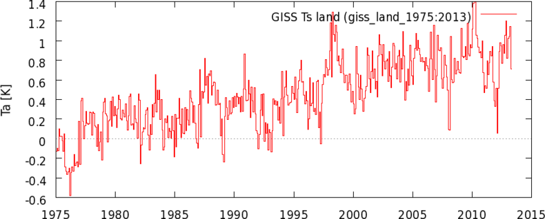 Figuur 3. Wereldgemiddelde landtemperatuur op basis van stationsdata. Bron: GISS/NASA.