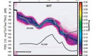 Figure 1. Seismic noise probability density functions at seismic stations Heimansgroeve (HGN), Witteveen (WIT) and Winterswijk (WTSB), measured in 2005.