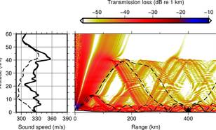 Figuur 2 Modelering van de infrageluid propagatie van de test-site naar het infrageluid array in Rusland, I45RU. De energie reist zowel door de lage troposfeer (0-15 km hoogte) als de hogere stratosfeer (15-50 km). © KNMI