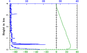 NO2-sonde measurements show the Nitrogen dioxide vertical distribution (source: Marc Allaart, KNMI).