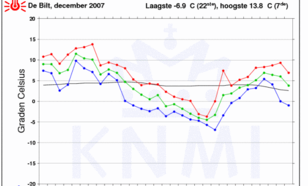 Grafiek temperatuurverloop De Bilt 