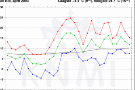 Grafiek temperatuurverloop De Bilt