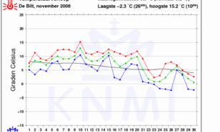 temperatuurgrafiek De Bilt