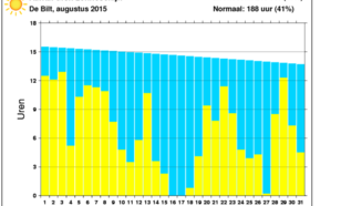 Zonneschijnduur De Bilt