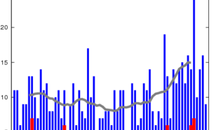 Aantallen tropische stormen en intense hurricanes op Atlantische Oceaan 1940-2009