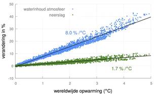 Figuur 1. Berekende verandering door klimaatmodellen in de hoeveelheid waterdamp in de atmosfeer en de hoeveelheid neerslag in een wereld die opwarmt door een toename van broeikasgassen.