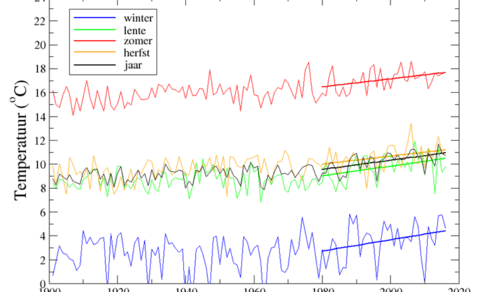 Figuur 1. Temperatuur in De Bilt in de vier seizoenen en het hele jaar, met lineaire trends voor de periode 1980-2016. Lente = maart, april, mei; enzovoorts.