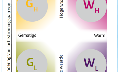 De KNMI-klimaatscenario’s beschrijven hoe het klimaat in Nederland gaat veranderen door de stijging van de wereldgemiddelde temperatuur en via veranderingen in luchtstromingspatronen, bijvoorbeeld door een afzwakking van de golfstroom.