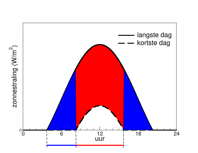 Graie van sterkte van het zonlicht in Nederland tijdens de langste en kortste dag. 