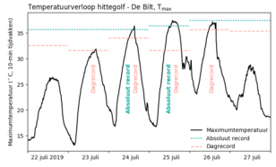 grafiek met verloop van de maximumtemperatuur in De Bilt