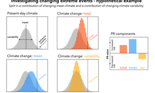 Figure 1: Hypothetical distribution of a selected climate variable or process. Changes in mean climate (blue) and changes in climate variability (yellow) can have opposing effects on the total trend (red) in the number of extreme events.