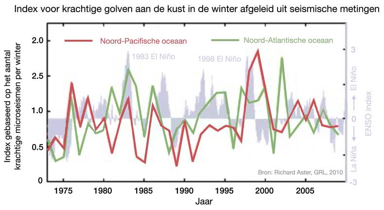 Tijdreeksen van 1971 tot 2009 van El Nino en het aantal krachtige microseismen in de winter op seismometers rond de Pacifische en de Atlantische oceaan. Tijdens sterke El Nino's worden vaker krachtige microseismen gemeten.