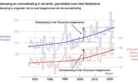 Lijngrafiek van verdamping en zonnestraling gemiddeld over 5 meetstations (‘LH05’) in de lente (maart, april, mei) van 1965 tot en met 2022.