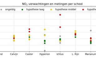 grafiek met de meetresultaten per school, met in kleur de verwachting van de leerlingen vooraf