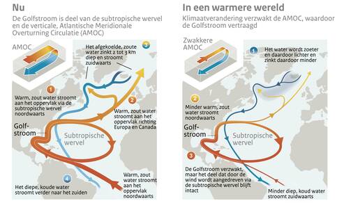 Tekening op een kaart van de stromingen in de Atlantische Oceaan nu en in de toekomst als de Atlantische Meridionale Overturning Circulatie verder verzwakt is door de opwarming van de aarde.