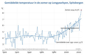 Lijngrafiek van de waargenomen gemiddelde temperatuur in de zomer in Longyearbyen, Spitsbergen, sinds 1900.