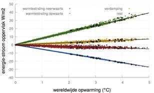 Figuur 2. Berekende verandering door klimaatmodellen in de energiestromen aan het aardoppervlak. De restterm is de som van de overige warmtestromen.