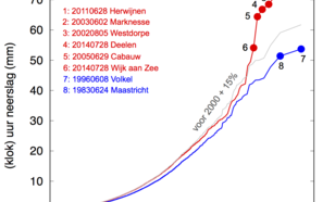 Figuur 2: De kans op optreden (per uur in de zomer) van extreme uurneerslag in de periode tot 2000 en vanaf 2000. De grijze lijn geeft de algemeen waargenomen toename met 15% aan. De meest extreme buien lijken nog intenser dan dat te zijn geworden.