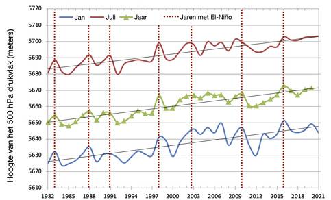 Verandering in de wereldgemiddelde hoogte van het 500 hPa drukvlak tussen 1982 en 2021