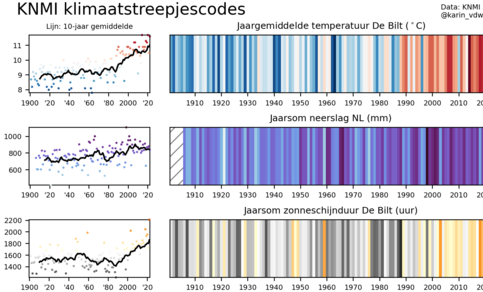 Figuur 2: De streepjescode voor temperatuur, neerslag en zon, bijgewerkt tot en met 2022.