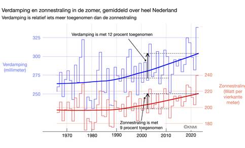 Lijngrafiek van verdamping en zonnestraling gemiddeld over 5 meetstations (‘LH05’) in de zomer (juni, juli, augustus) van 1965 tot en met 2022. ©KNMI 