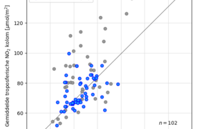 grafiek met de relatie tussen metingen van NO2 aan de grond en Tropomi metingen vanuit de ruimte. De zwarte lijn geeft de beste relatie weer tussen metingen op de grond en uit de ruimte. 