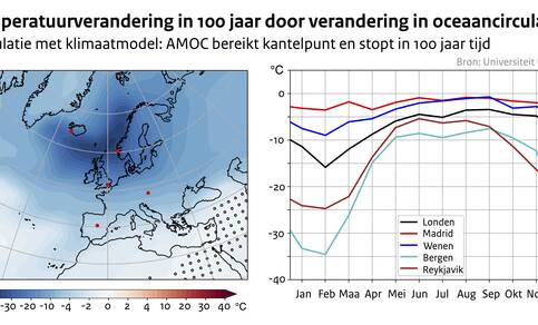 Temperatuurverandering in 100 jaar tijd na kantelen van de oceaancirculatie, links een kaartje van Europa met in kleur de temperatuurverandering in februari, rechts een lijngrafiek voor de verandering in ieder kalendermaand voor vijf steden in Europa