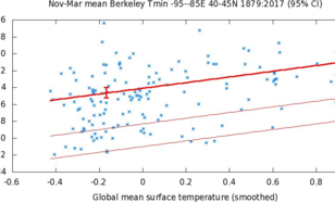 Grafiek van laagste waarde per winter van de minimumtemperatuur gemiddeld over het koudegolfgebied, 40-45 ºN, 85–95 ºW, uitgezet tegen de gladgestreken wereldgemiddelde temperatuur anomalie. 