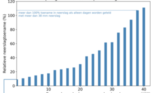 Staafdiagram van de toename in procenten in de gemiddelde jaarsom tussen 1961-1990 en 1991-2020 op de P13 stations op dagen boven verschillende drempelwaardes, van 0 tot 40 mm.