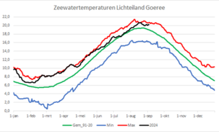 grafiek met het temperatuurverloop van het zeewater bij Zuid Holland