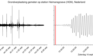 Figuur 3: Metingen van de seismische oppervlakte golf op het seismometer station Heimansgroeve (HGN) in Limburg, Nederland. Bron: KNMI