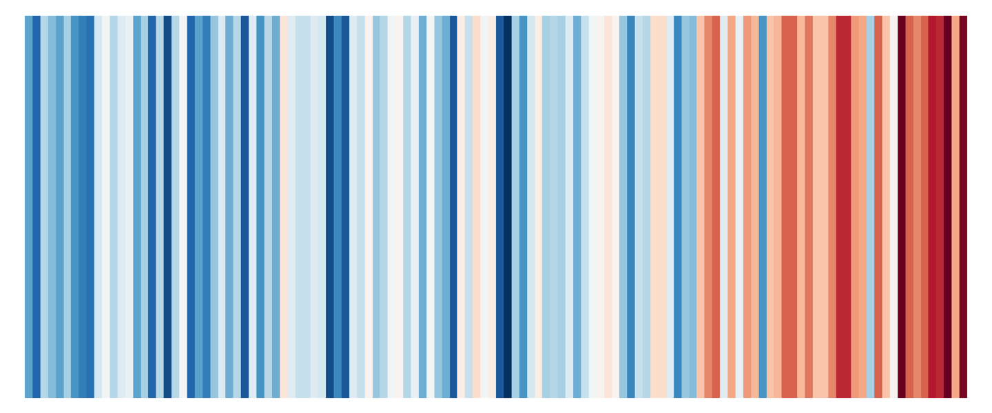 De klimaatstreepjescode, bijgewerkt tot en met 2022